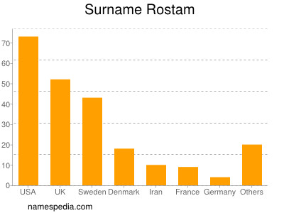 Surname Rostam