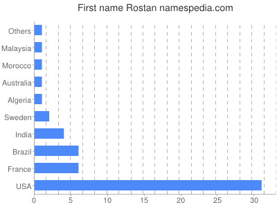 Given name Rostan