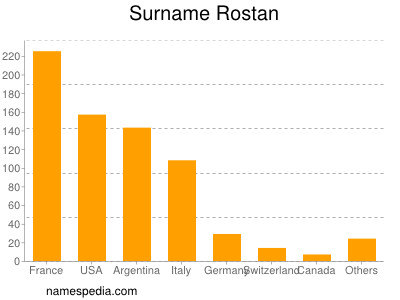 Surname Rostan