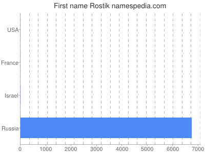 Given name Rostik