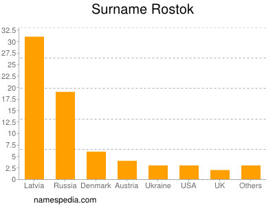 Surname Rostok