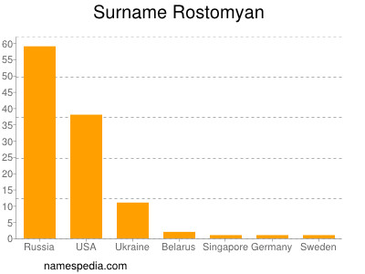 Surname Rostomyan