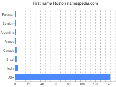 Given name Roston