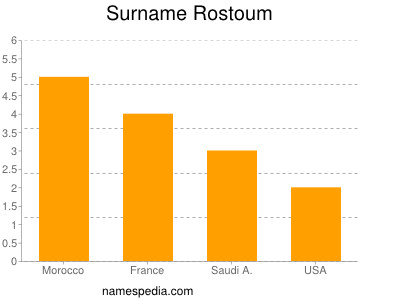Surname Rostoum