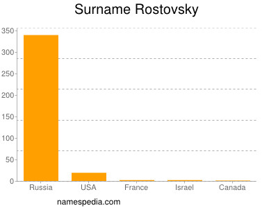 Surname Rostovsky