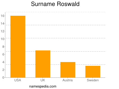 Surname Roswald