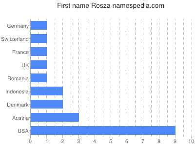 Given name Rosza