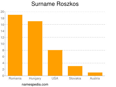 Surname Roszkos