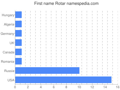 Given name Rotar