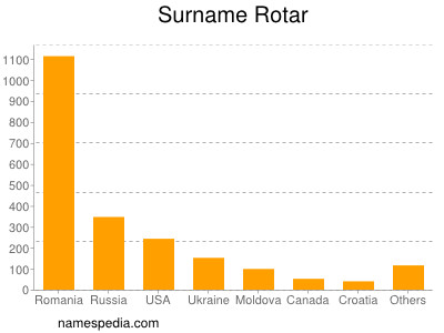 Surname Rotar