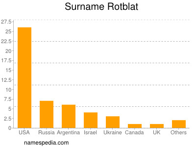 Surname Rotblat