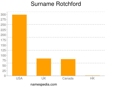 Surname Rotchford