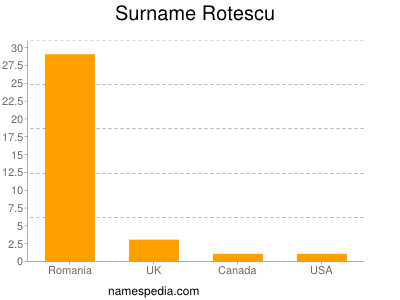 Surname Rotescu