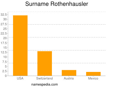 Surname Rothenhausler