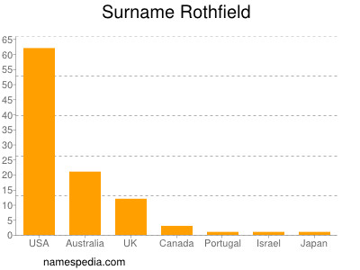 Surname Rothfield