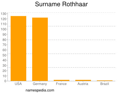 Surname Rothhaar