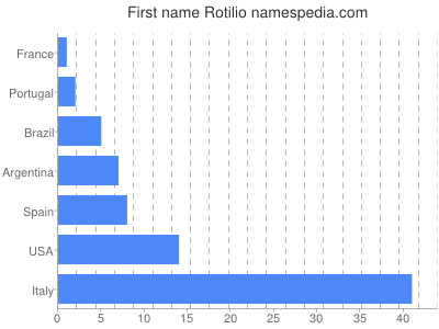 Given name Rotilio