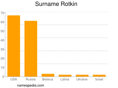 Surname Rotkin