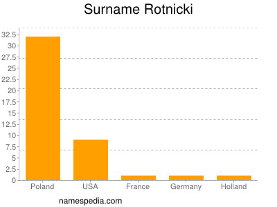 Surname Rotnicki
