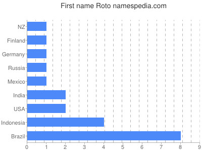 Given name Roto