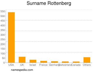 Surname Rottenberg