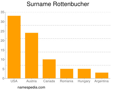 Surname Rottenbucher