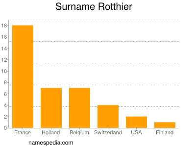 Surname Rotthier