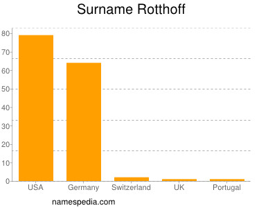 Surname Rotthoff