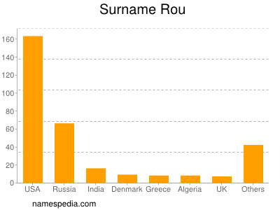 Surname Rou