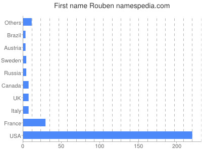 Given name Rouben
