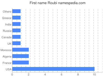 Given name Roubi