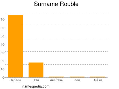 Surname Rouble
