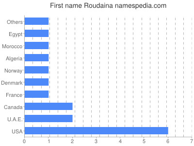 Given name Roudaina