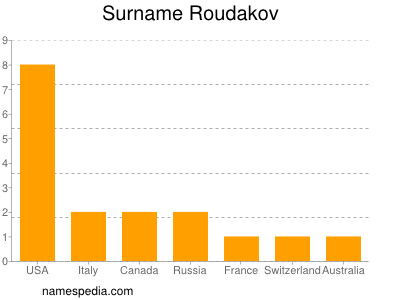Surname Roudakov