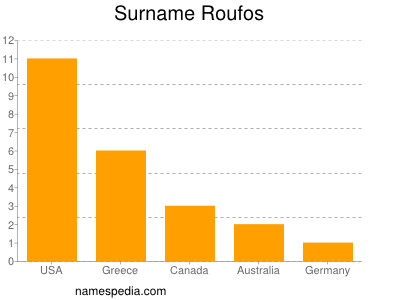 Surname Roufos