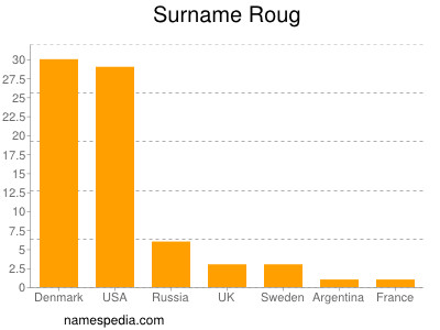 Surname Roug
