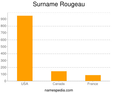 Surname Rougeau