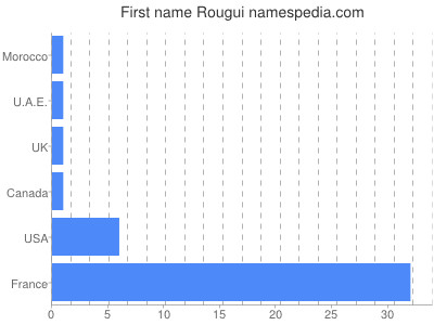 Given name Rougui