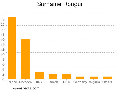 Surname Rougui