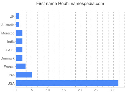 Given name Rouhi