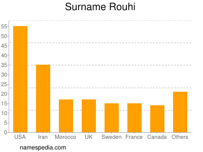 Surname Rouhi