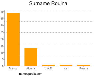 Surname Rouina