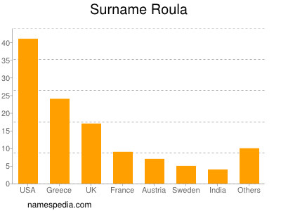 Surname Roula
