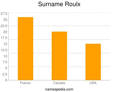 Surname Roulx