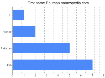 Given name Rouman