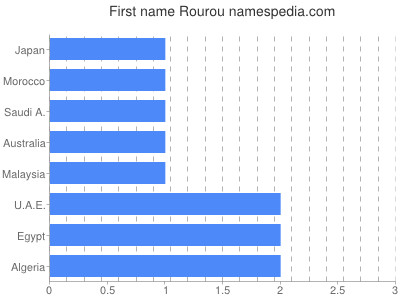 Given name Rourou