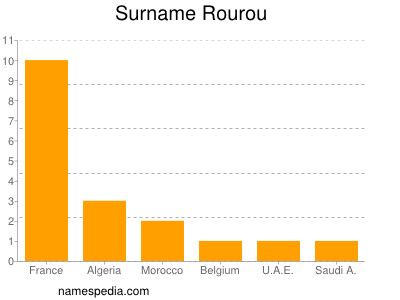 Surname Rourou