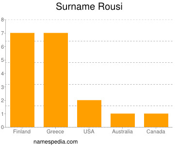 Surname Rousi
