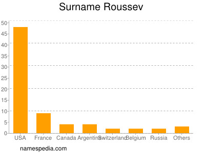 Surname Roussev