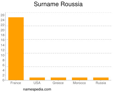 Surname Roussia